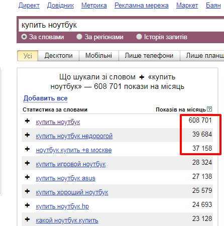частотність ключових запитів